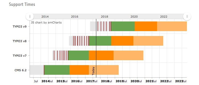 TYPO3 Update: Kosten, Vorgehen, Risiken – induuxWiki