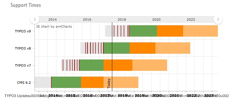 TYPO3 Update: Kosten, Vorgehen, Risiken – induuxWiki