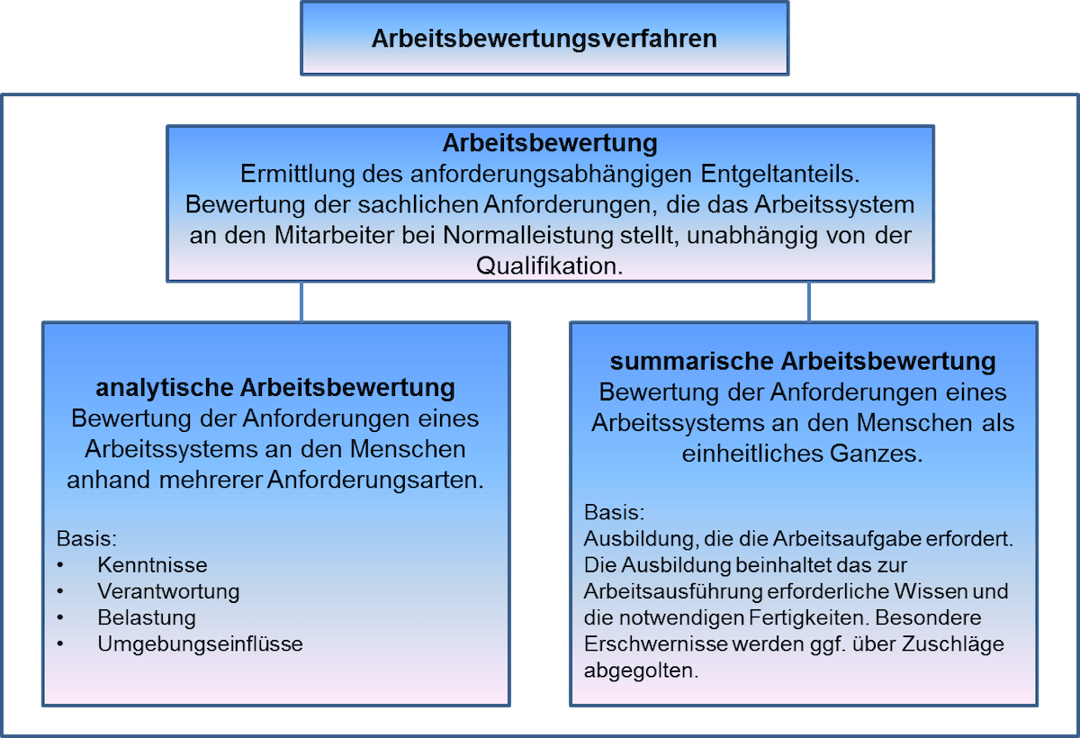 Verfahren der Arbeitsbewertung