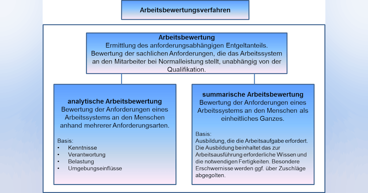 Verfahren der Arbeitsbewertung