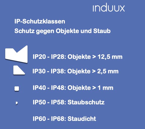 IP Schutzklassen, Schutz vor Staub und Objekte