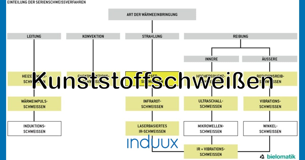 Kunststoffschweissen Verfahren Einsatzbereiche Hersteller Induux Wiki