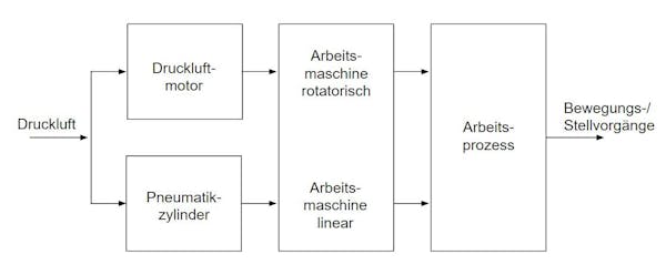 Pneumatik: Definition, Bauteile, Einsatzbereiche, Angebote Pneumatik